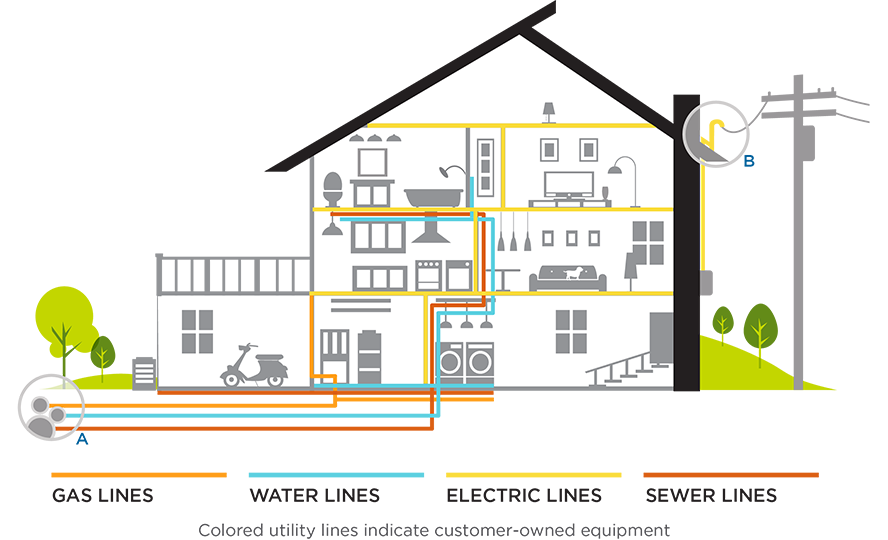 Utility Line Installation, illustration showing all the utility lines in a home and what the homeowner is responsible for